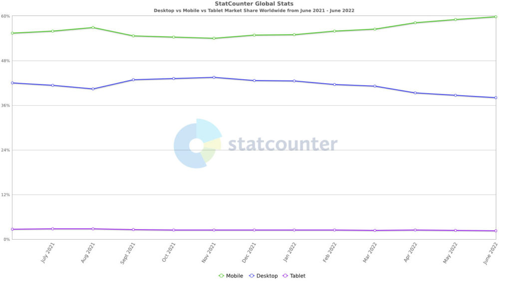 internet usage mobile vs desktop june 2022