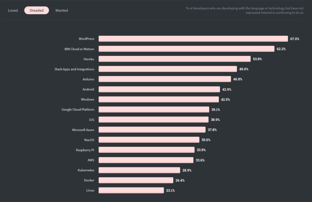 stackoverflow most dreaded platform survey results