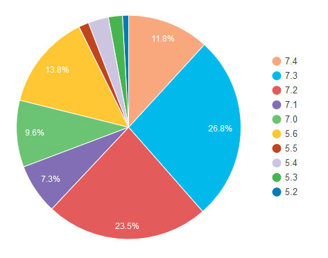 statistic php versions used on wordpress sites