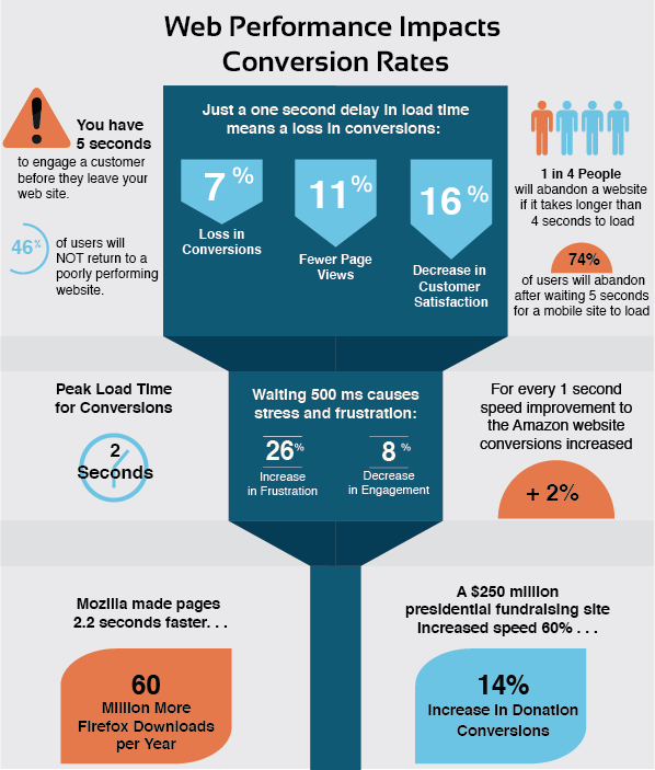 reasons to speed up wordpress conversion rates