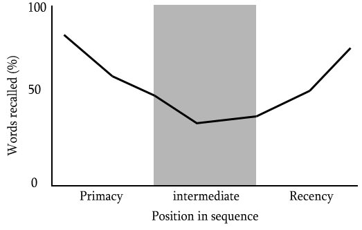 serial position effect web design tips