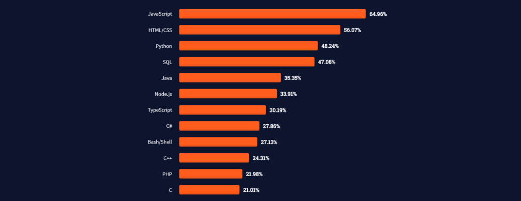 Best Programming Language: overview of best programming language to learn in 2022